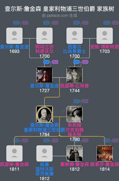 查尔斯·詹金森 皇家利物浦三世伯爵家族树全览
