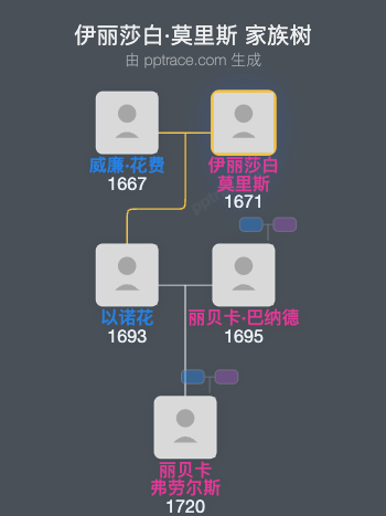 伊丽莎白·莫里斯家族树全览
