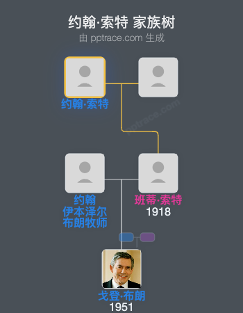 约翰·索特家族树全览