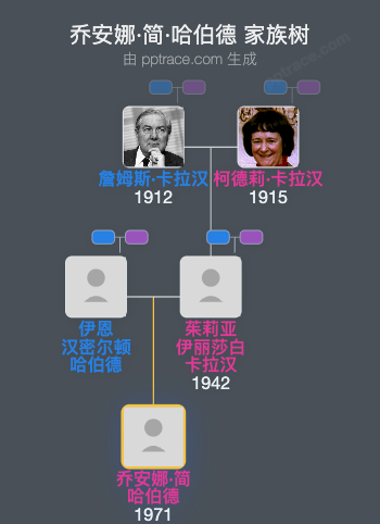 乔安娜·简·哈伯德家族树全览