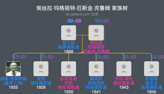 埃丝拉·玛格丽特·厄斯金·克鲁姆家族树全览