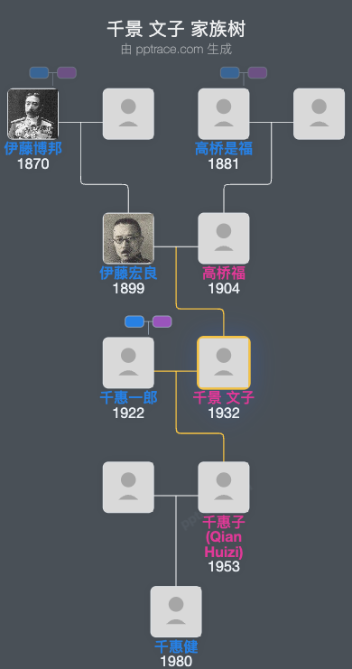 千景 文子家族树全览