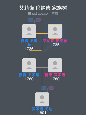 艾莉诺·伦纳德家族树全览