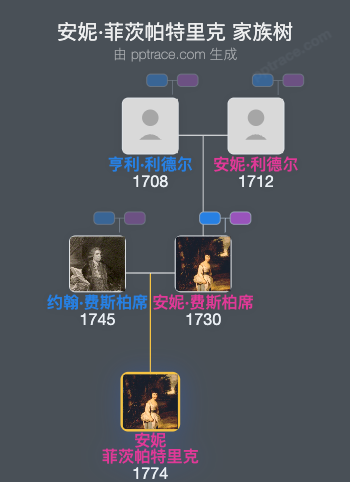 安妮·菲茨帕特里克家族树全览