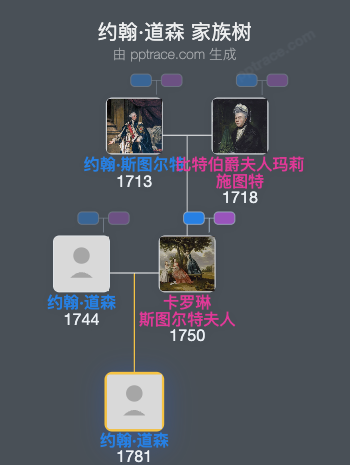 约翰·道森，第二代波尔达灵顿伯爵家族树全览