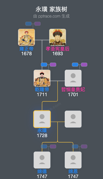 永璜家族树全览