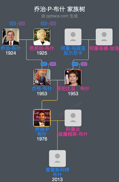 乔治·P·布什家族树全览