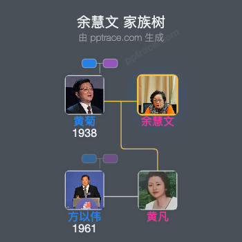 余慧文 家族树全览
