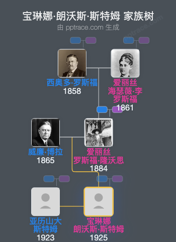 宝琳娜·朗沃斯·斯特姆家族树全览