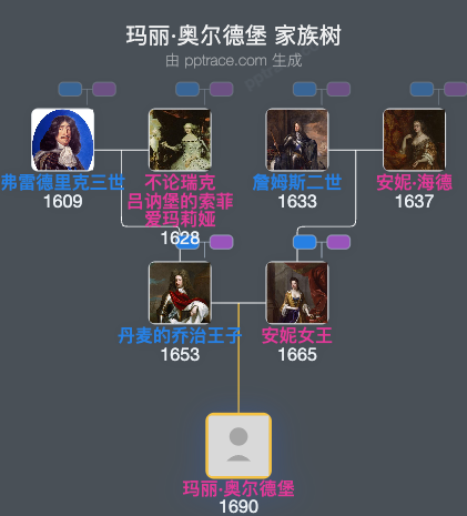 玛丽·奥尔德堡家族树全览