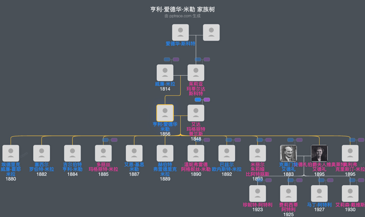 亨利·爱德华·米勒家族树全览