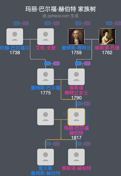 玛丽·巴尔福·赫伯特家族树全览