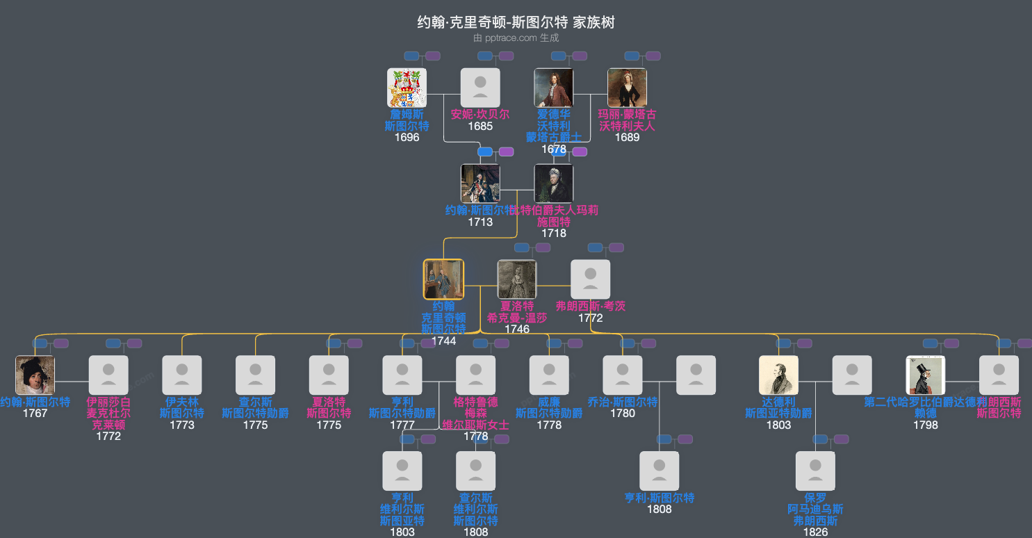 约翰·克里奇顿-斯图尔特，第一代比特侯爵家族树全览