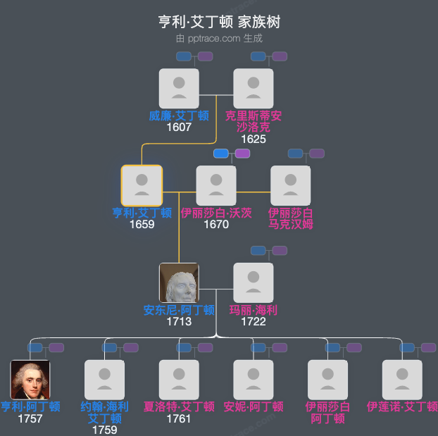 亨利·艾丁顿家族树全览