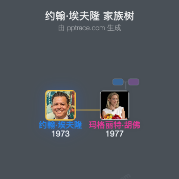 约翰·埃夫隆家族树全览