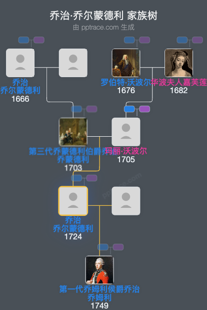 乔治·乔尔蒙德利，马尔泮子爵家族树全览