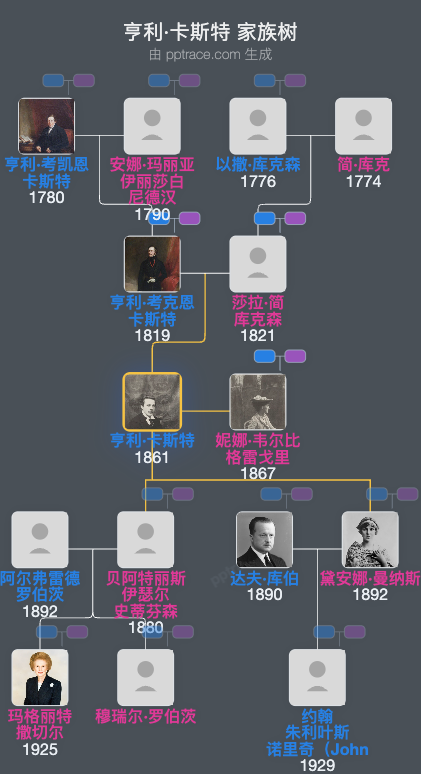 亨利·卡斯特家族树全览