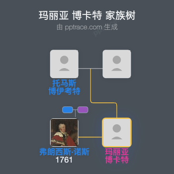 玛丽亚 博卡特家族树全览