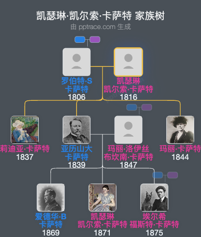 凯瑟琳·凯尔索·卡萨特家族树全览