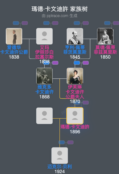 瑪德·卡文迪許家族树全览