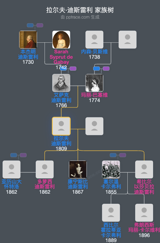 拉尔夫·迪斯雷利家族树全览