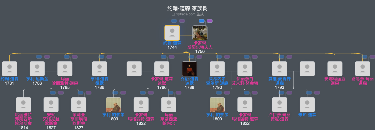 约翰·道森，第一代波塔林顿伯爵家族树全览