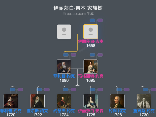 伊丽莎白·吉本家族树全览