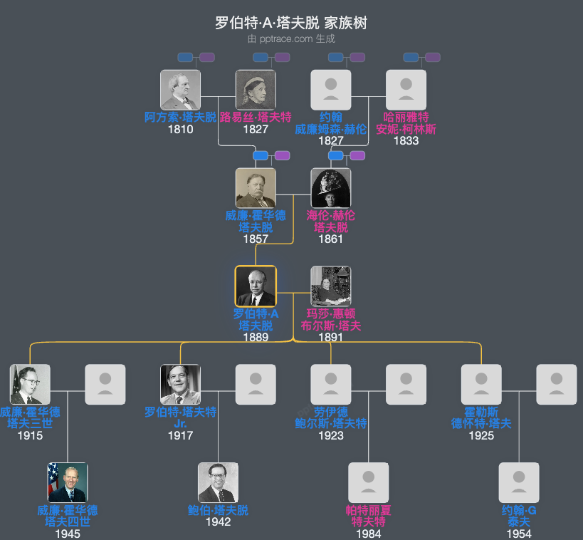 罗伯特·A·塔夫脱家族树全览