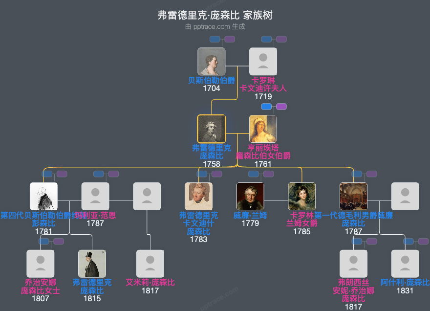 弗雷德里克·庞森比，第3代贝斯堡伯爵家族树全览