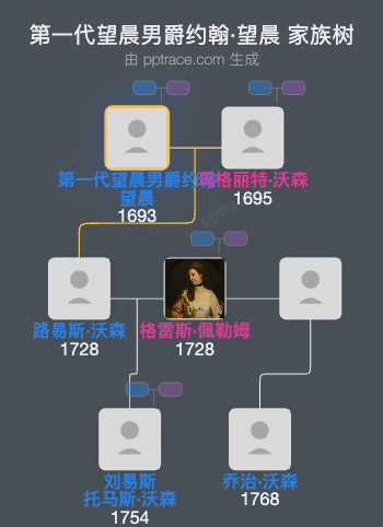 第一代望晨男爵约翰·望晨家族树全览