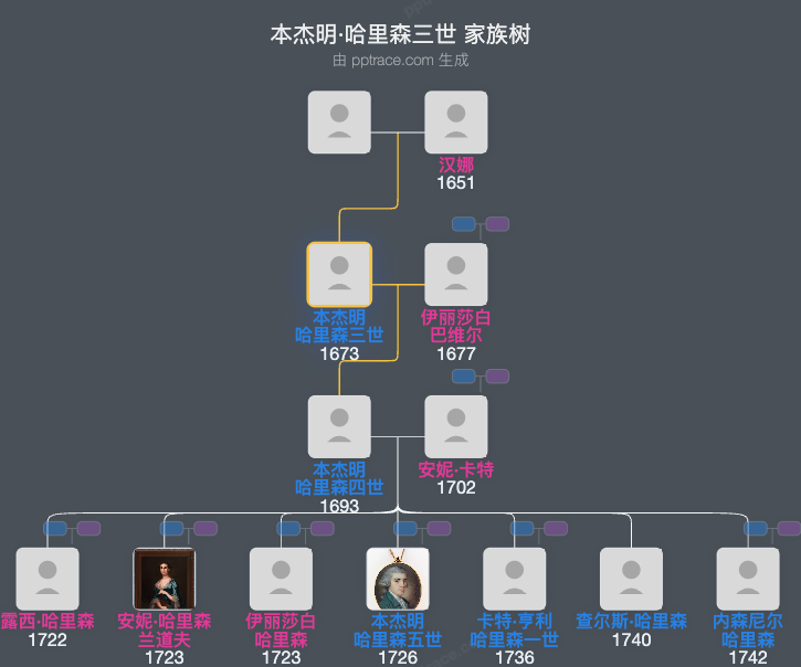 本杰明·哈里森三世家族树全览