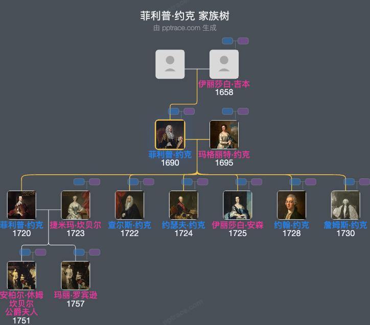 菲利普·约克，第一代哈德威克伯爵家族树全览