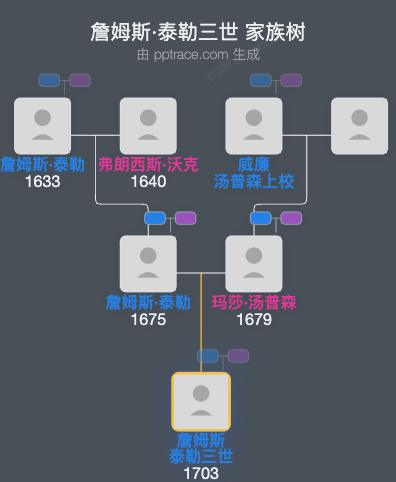 詹姆斯·泰勒三世家族树全览