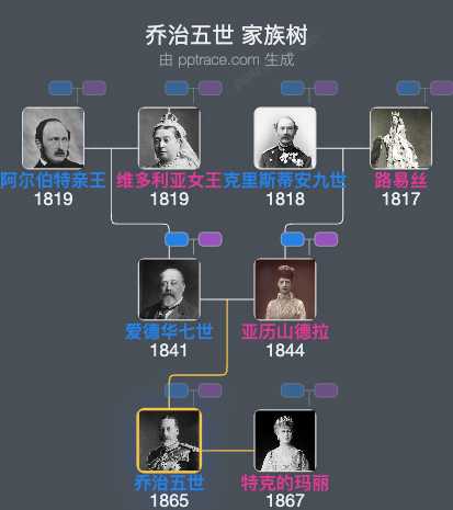 乔治五世 家族树全览