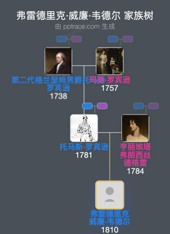 弗雷德里克·威廉·韦德尔家族树全览