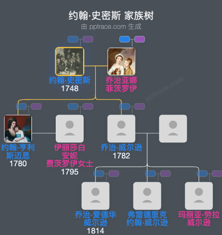 约翰·史密斯家族树全览