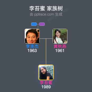 李苔蜜 家族树全览