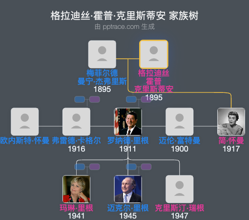 格拉迪丝·霍普·克里斯蒂安家族树全览