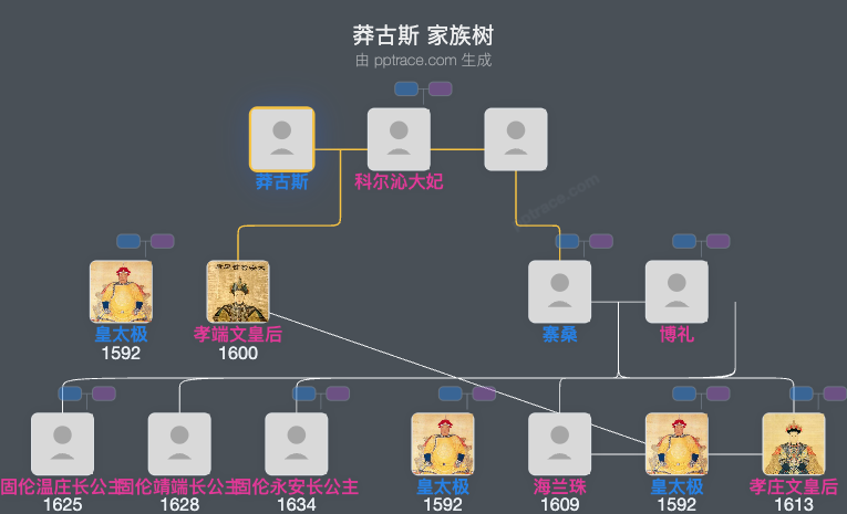 莽古斯家族树全览