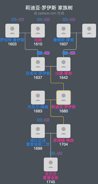 莉迪亚·罗伊斯家族树全览