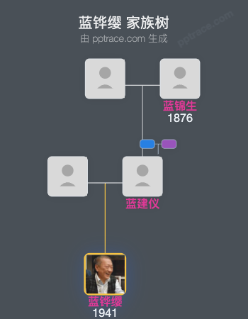 蓝铧缨 家族树全览