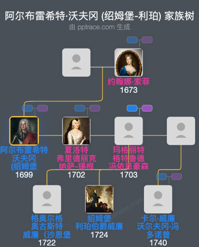 阿尔布雷希特·沃夫冈 (绍姆堡-利珀)家族树全览