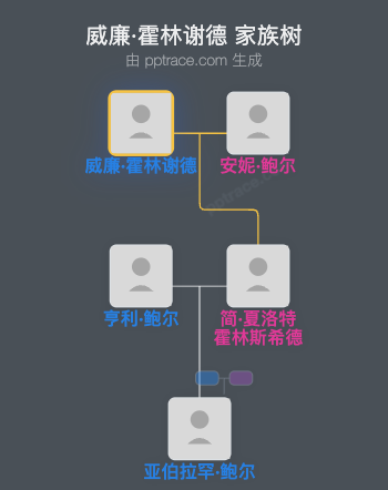 威廉·霍林谢德家族树全览