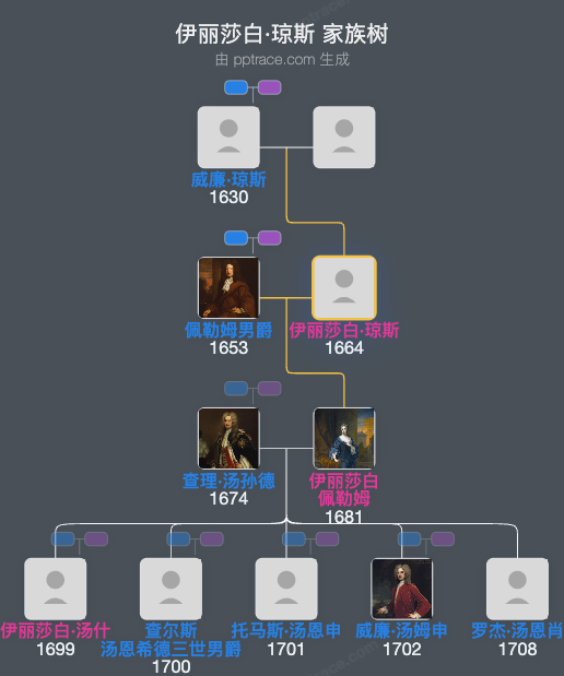 伊丽莎白·琼斯家族树全览