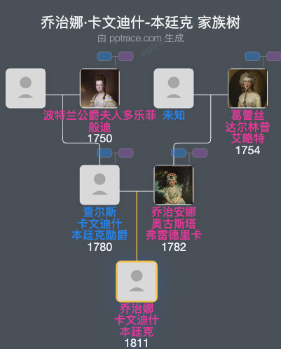 乔治娜·卡文迪什-本廷克家族树全览