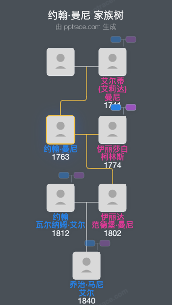约翰·曼尼家族树全览