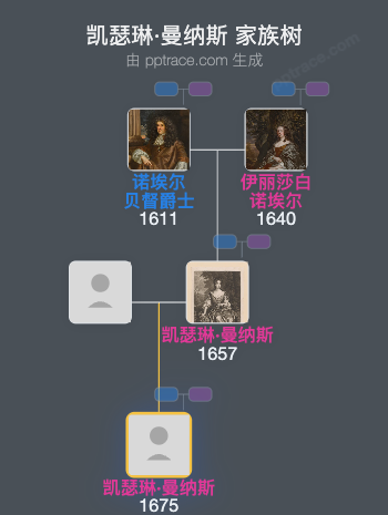 凯瑟琳·曼纳斯家族树全览