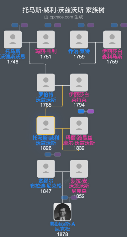 托马斯·威利·沃兹沃斯家族树全览