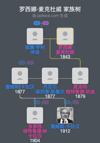 罗西娜·麦克杜威家族树全览