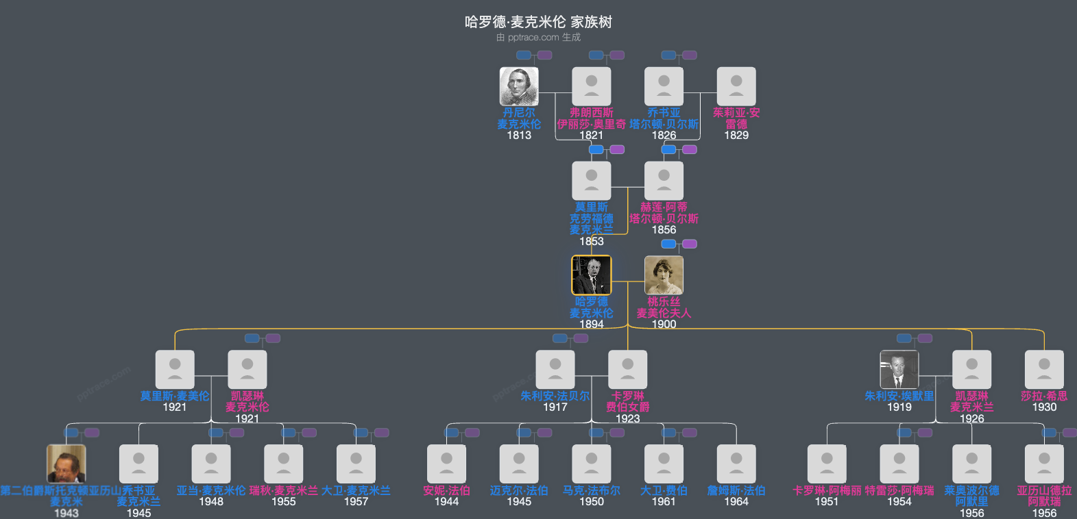 哈罗德·麦克米伦家族树全览